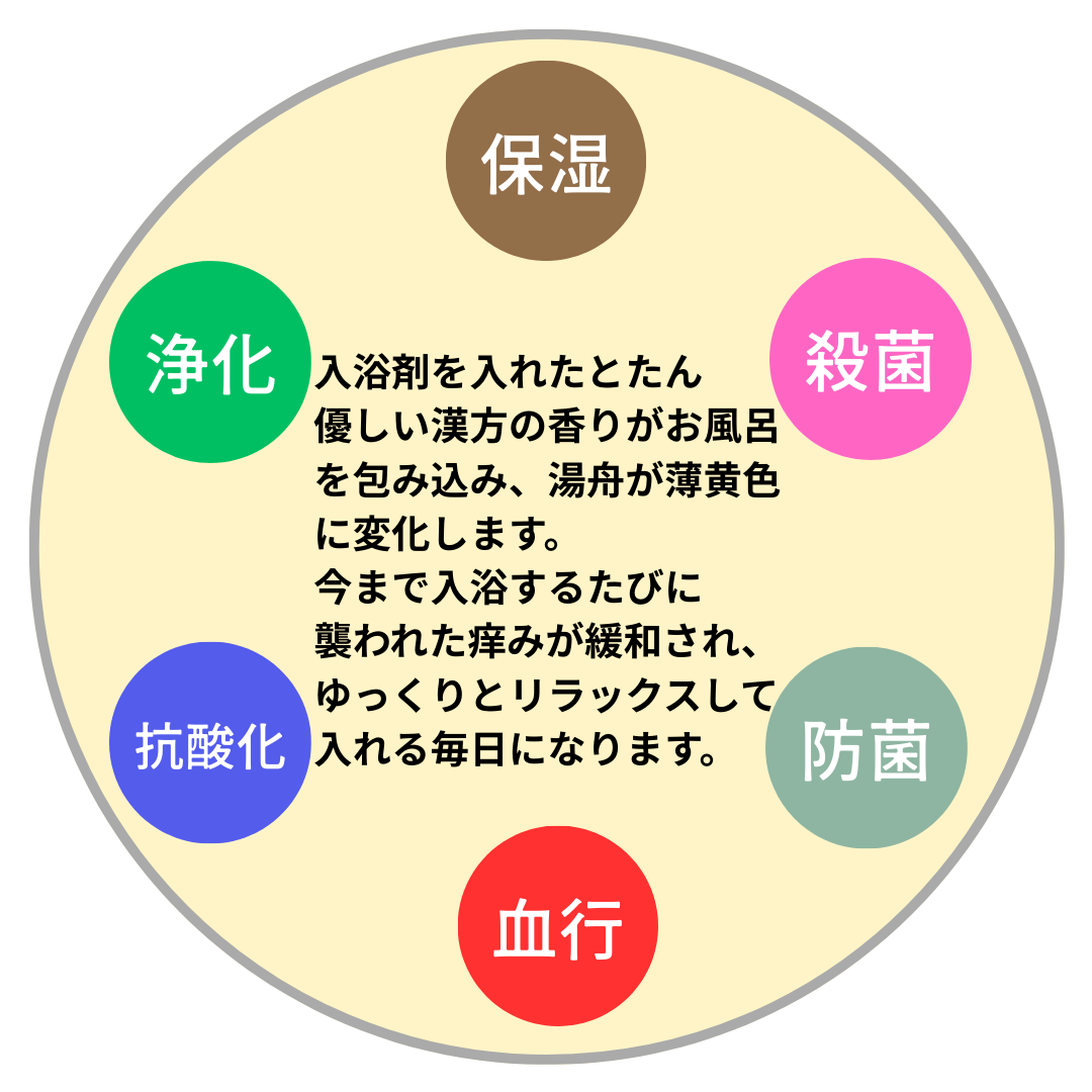 植物由来のスキンケア入浴剤 お風呂わくわく♪